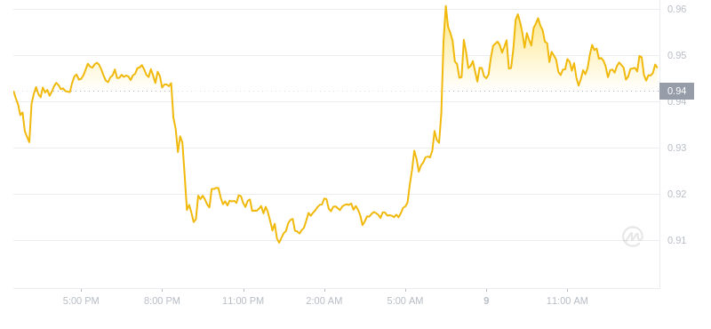 2024年09月09日LDO币价格